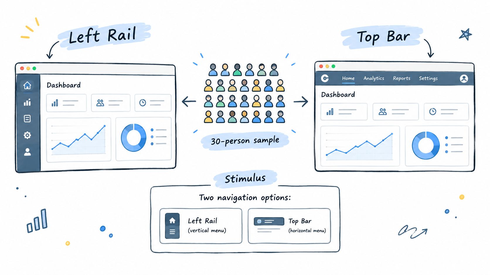 An infographic showing a preference test between a dashboard with a left rail menu and a top bar.