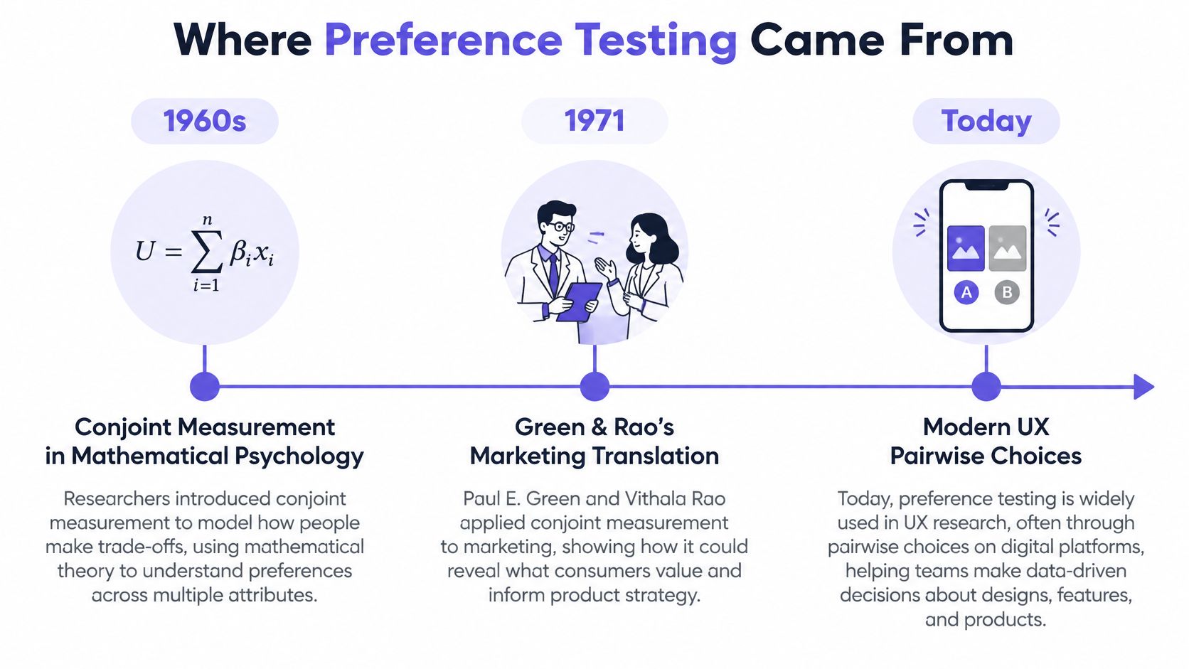 A timeline illustration showing the history of preference testing from mathematical psychology to modern digital UX research.