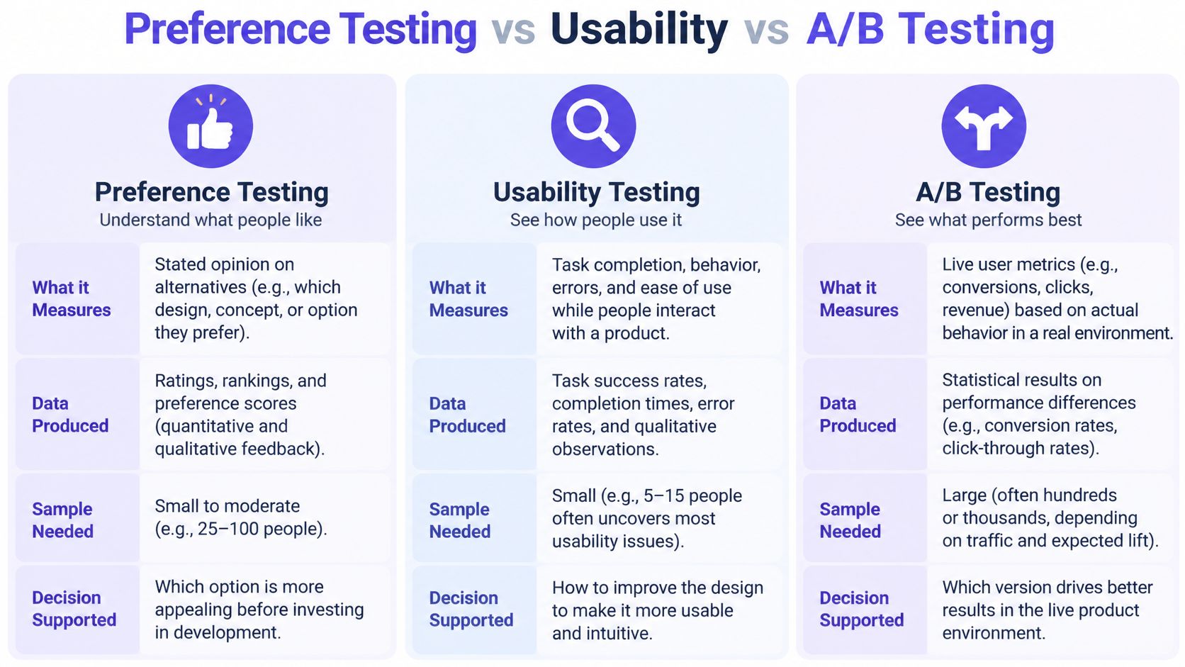 A comparison chart explaining the differences between preference testing, usability testing, and A/B testing methodologies.