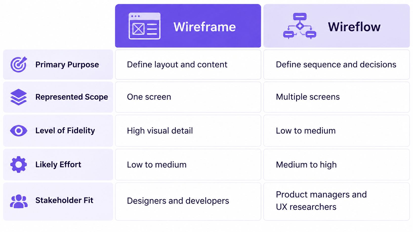 A comparison table outlining the key differences between wireframes and wireflows across five different categories.