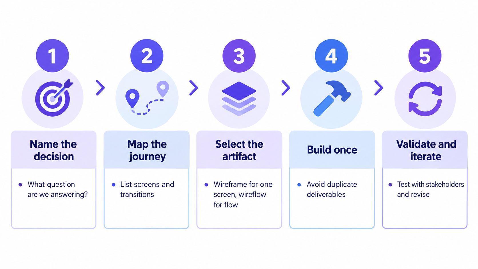 A five-step process diagram illustrating a workflow for choosing between wireframes and wireflows in design.