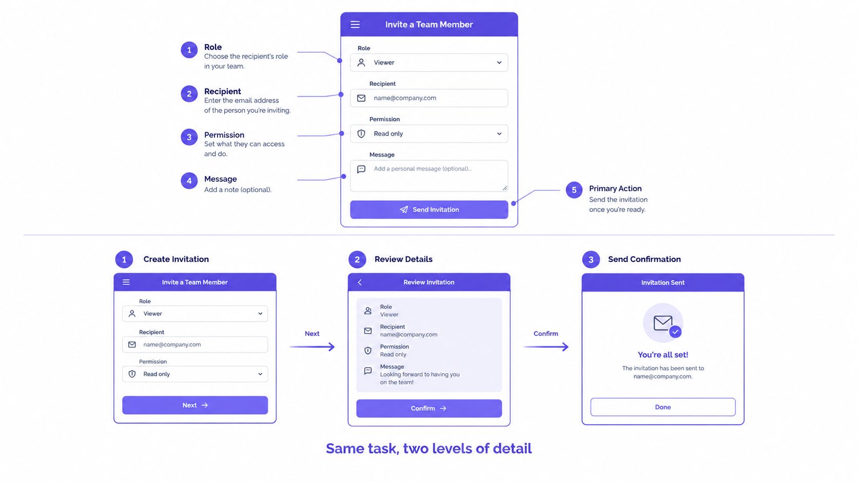 A diagram comparing two levels of detail for an invitation UI, showing wireframes and a step-by-step flow.