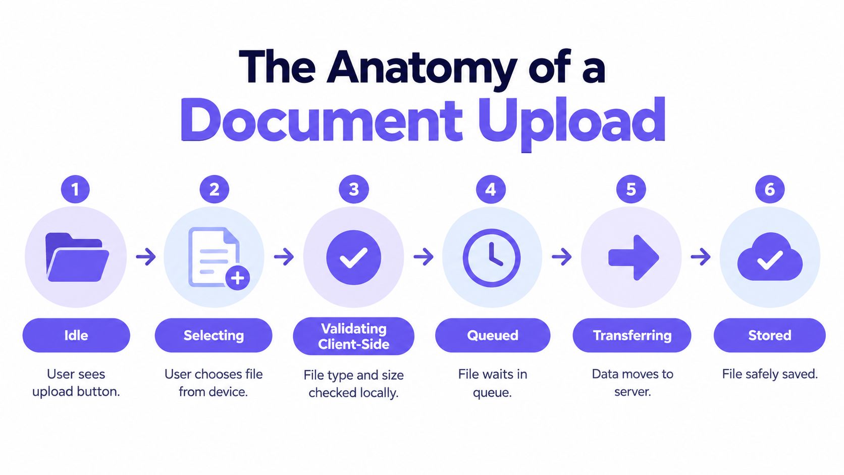 A six-step infographic illustrating the sequential process of uploading a document to a server, from idle to stored.