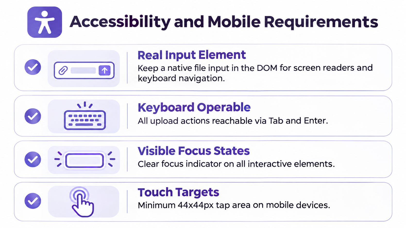 A checklist infographic detailing four core accessibility and mobile design requirements for file upload user interfaces.