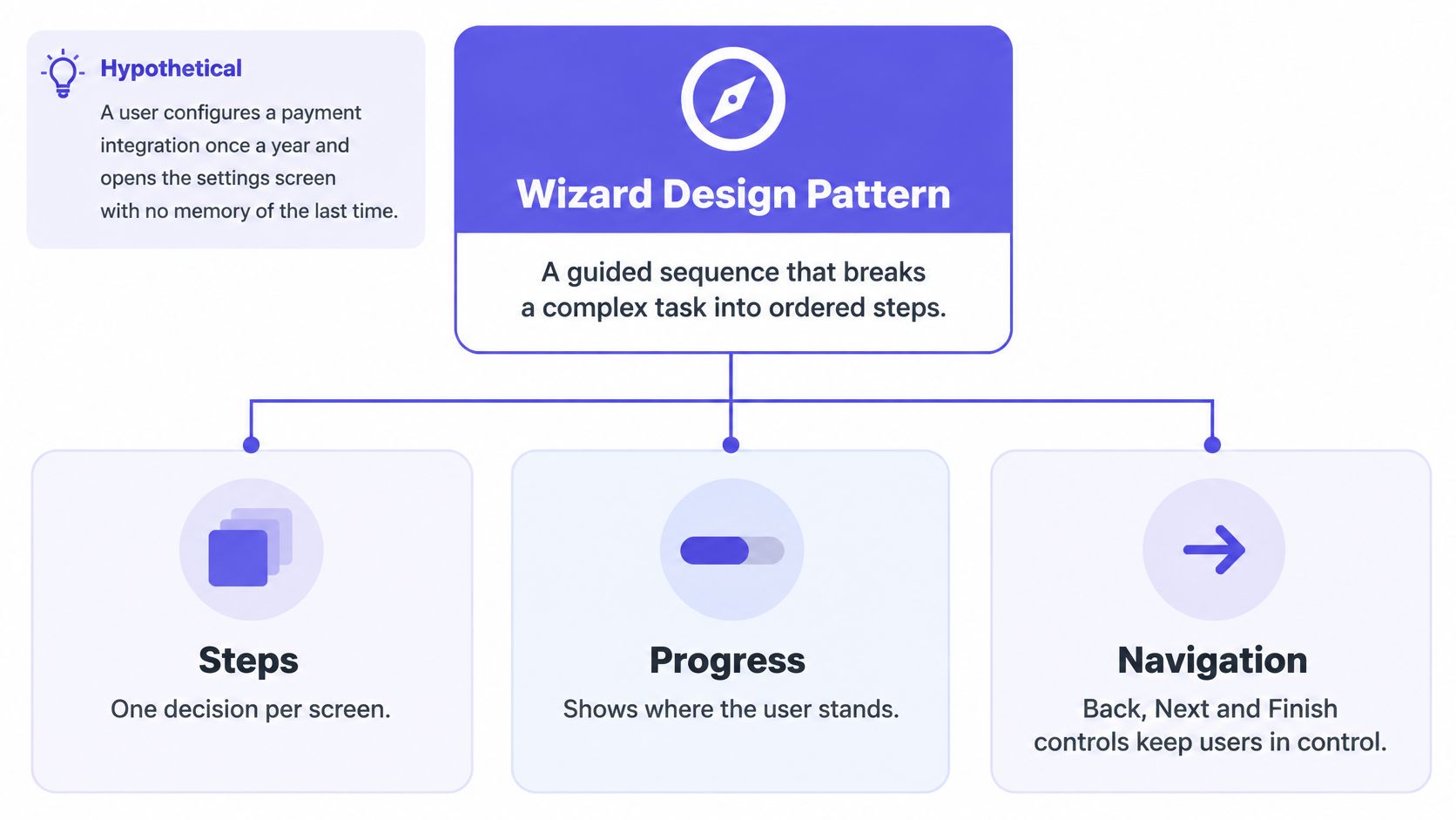 An infographic explaining the Wizard design pattern, featuring steps, progress indicators, and navigation controls for complex tasks.