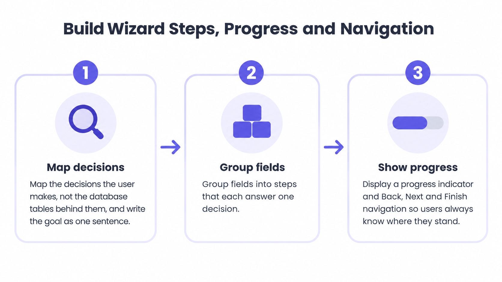 A diagram illustrating three steps for building a user interface wizard: mapping decisions, grouping fields, and showing progress.