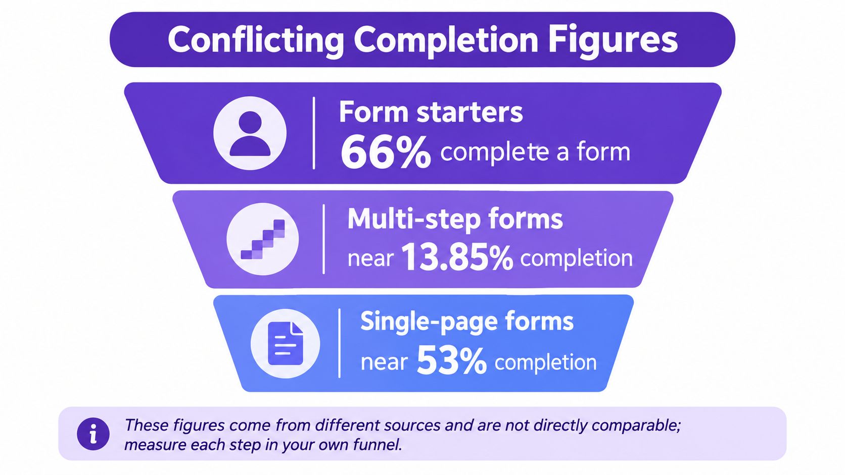 An infographic illustrating conflicting completion rates for various web form types in a funnel-shaped diagram.