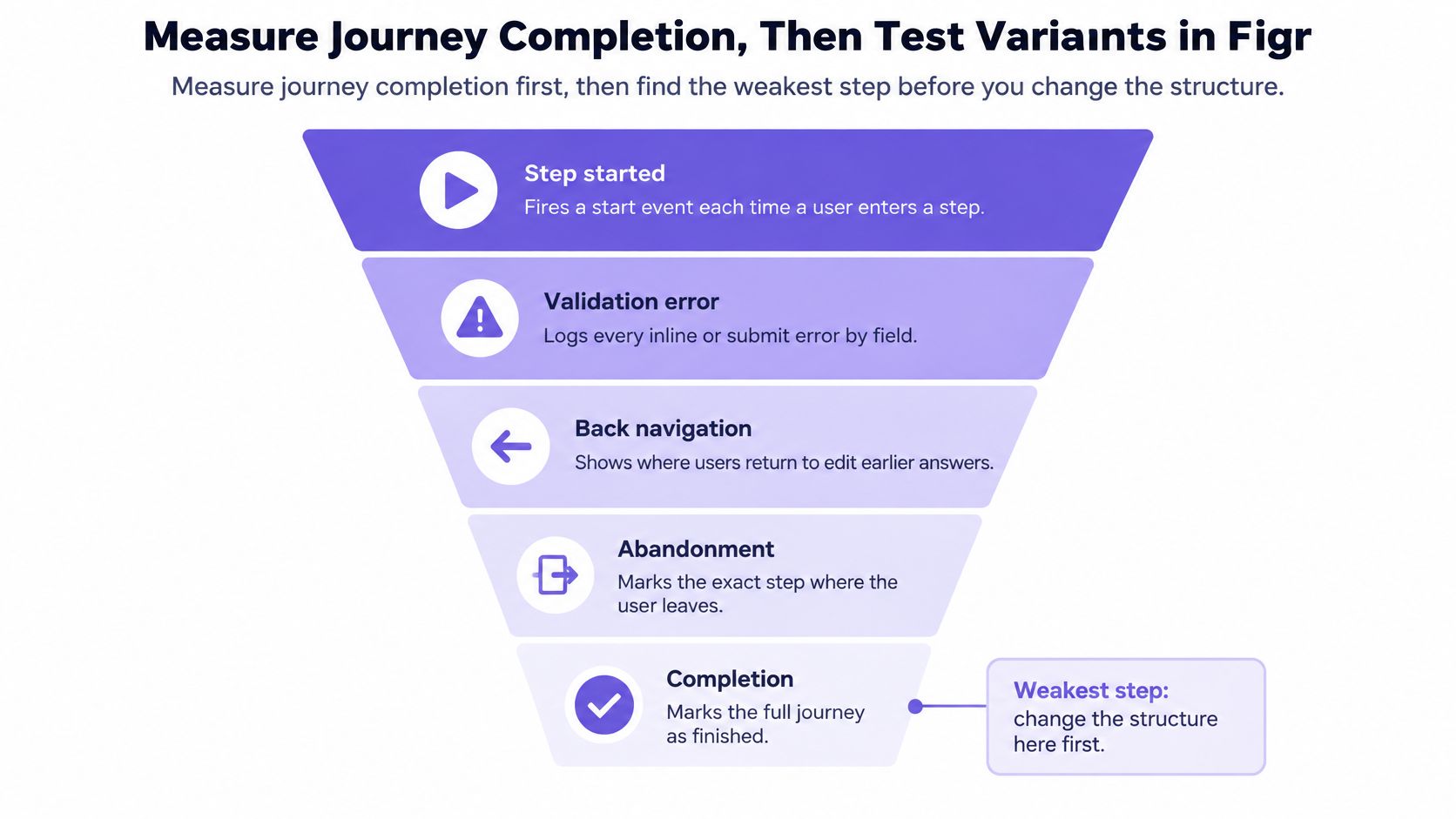 A funnel diagram illustrating stages of measuring journey completion in a multi step form for UX optimization.