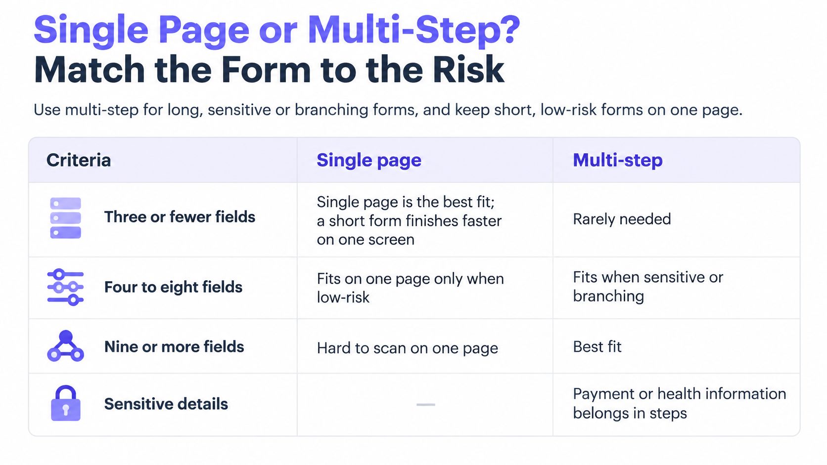 A comparison chart outlining when to use single-page versus multi-step forms based on field count and sensitivity.