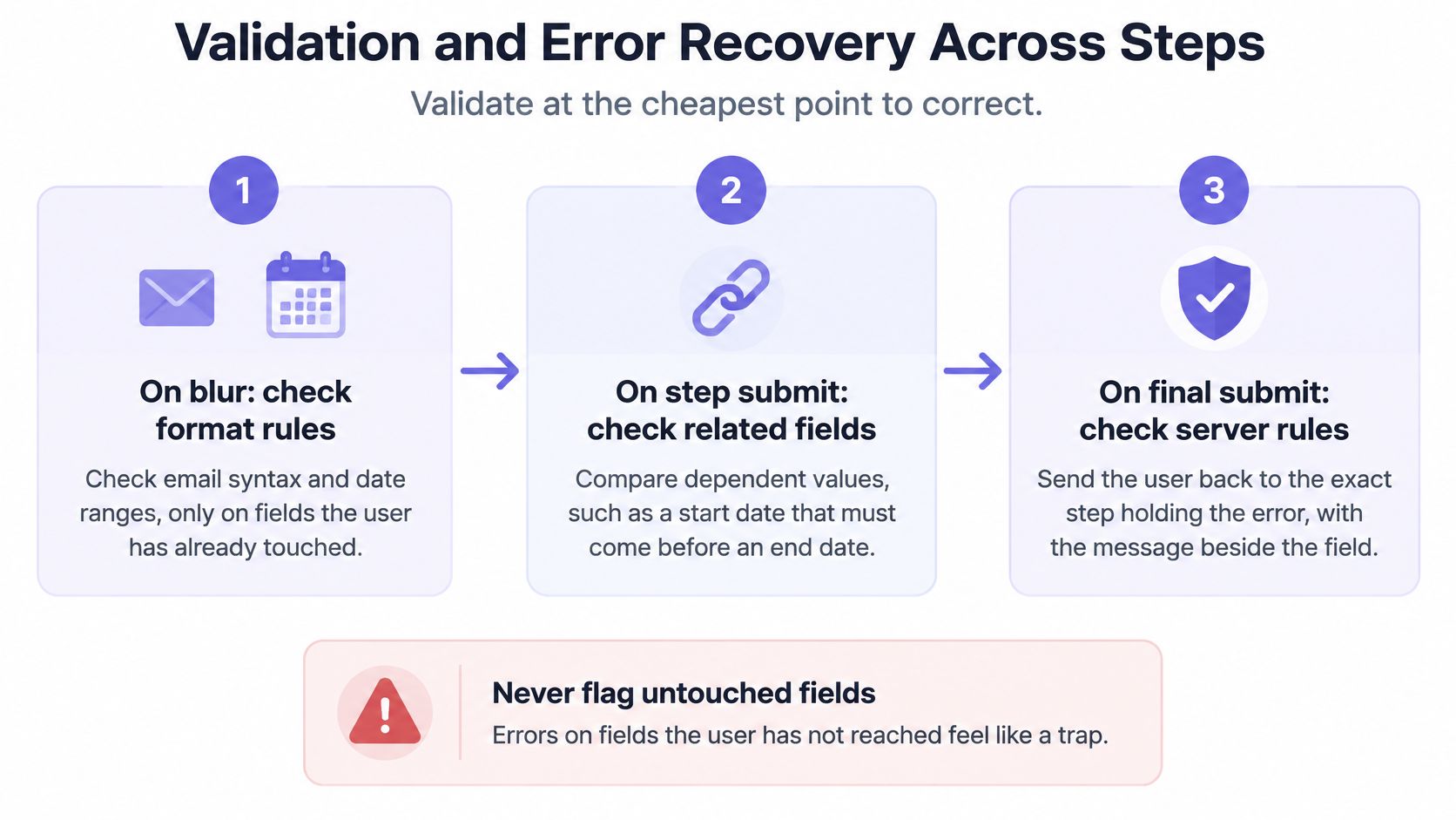 A diagram illustrating a three-step process for validating multi-step forms to improve user experience and error recovery.