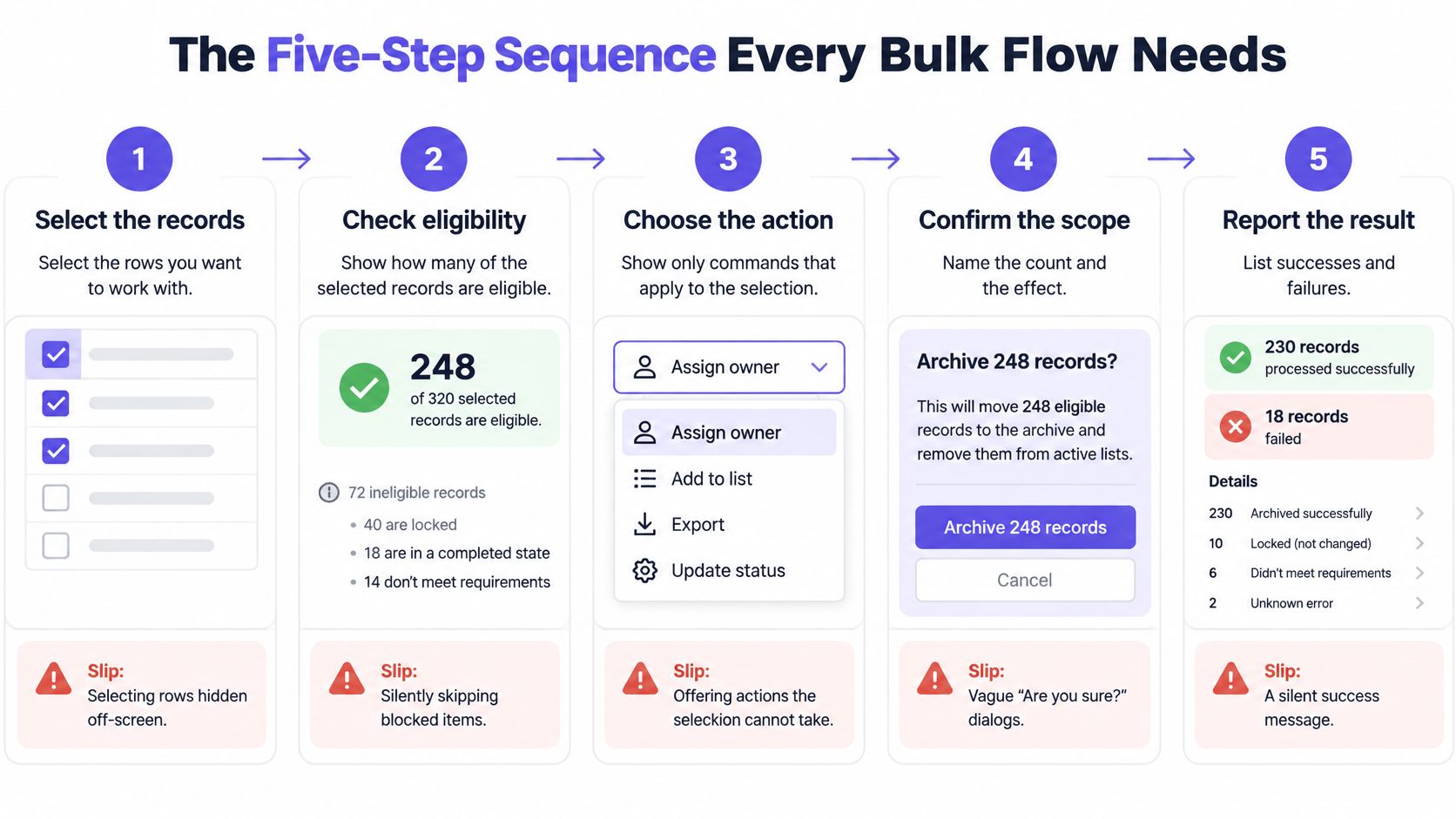 An infographic showing the five-step UX process for designing efficient and transparent bulk action workflows for digital interfaces.