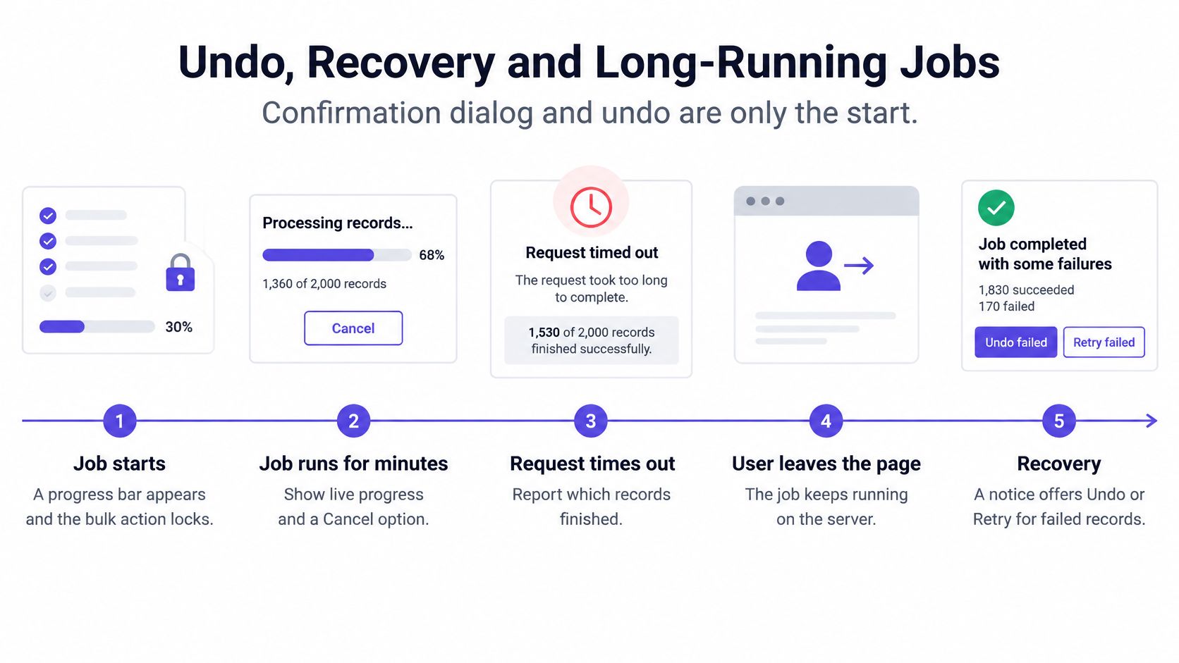 A five-step infographic illustrating a UX workflow for managing long-running background bulk actions and error recovery.