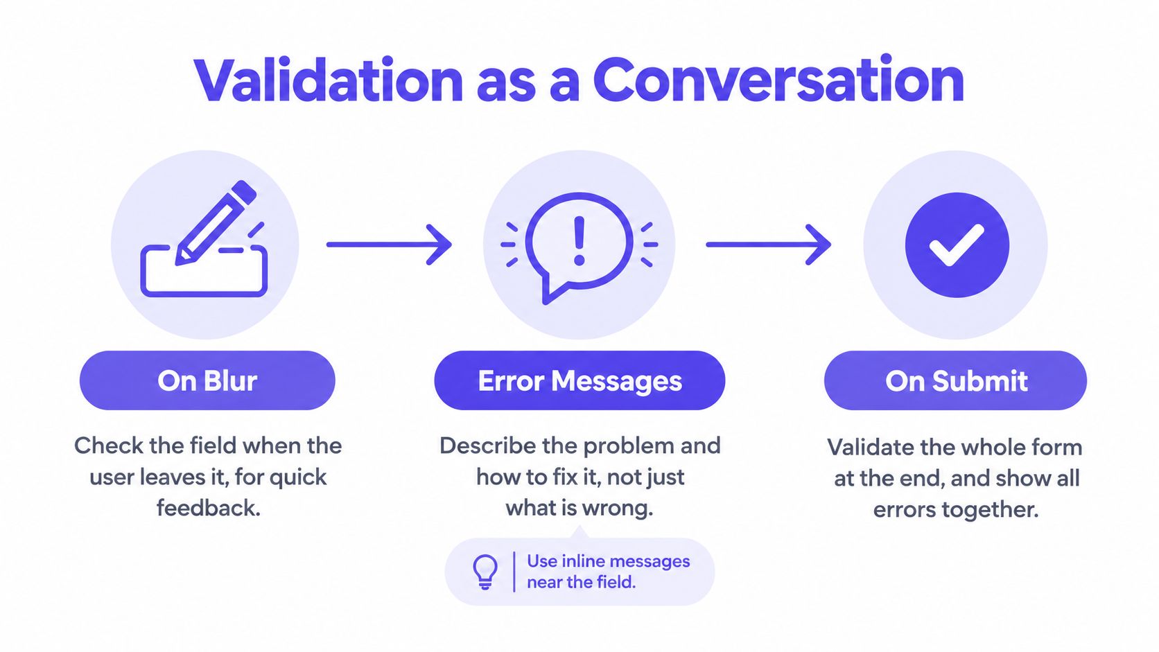 A diagram illustrating the three steps of form validation as a conversation with users: Blur, Error Messages, and Submit.