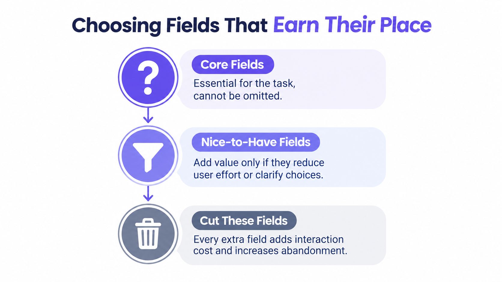 A diagram illustrating a strategy for selecting form fields, categorized into core, nice-to-have, and fields to cut.