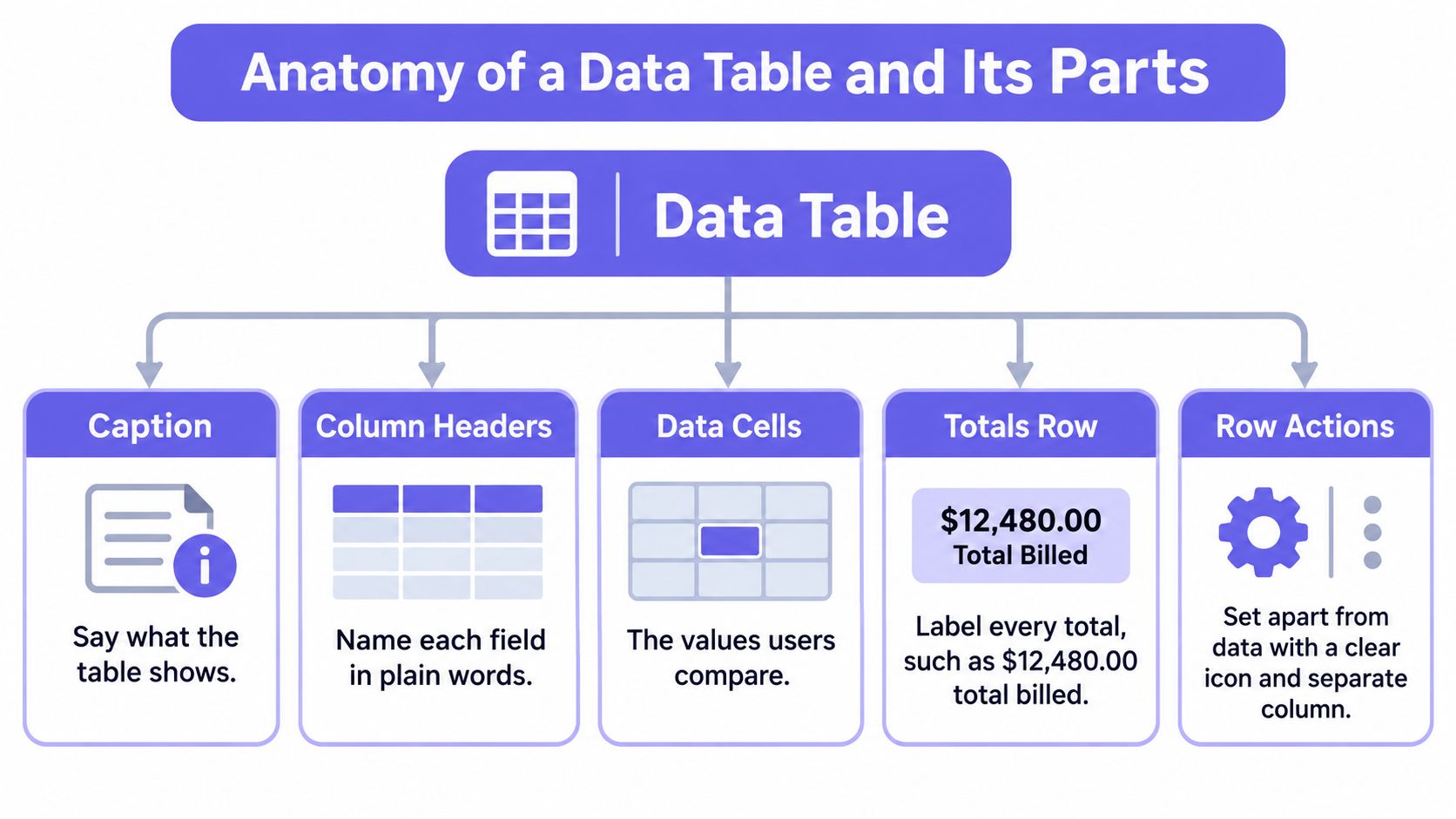 A diagram illustrating the anatomy of a data table including captions, headers, cells, totals, and actions.