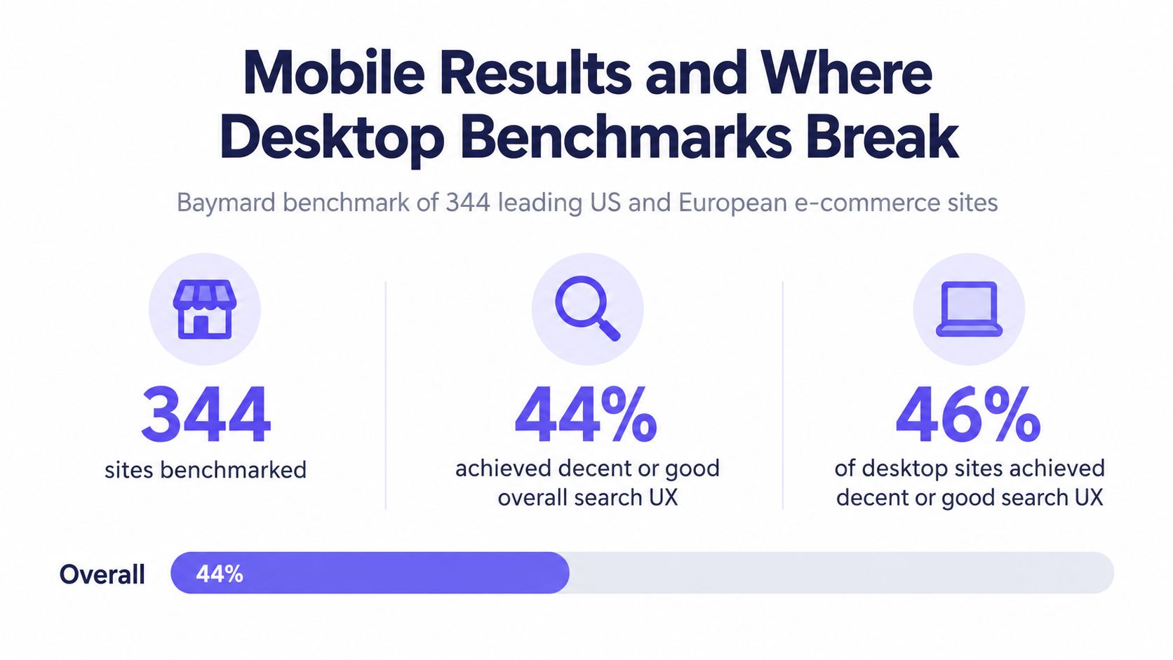 An infographic showing that 44% of 344 e-commerce sites achieved good search user experience.