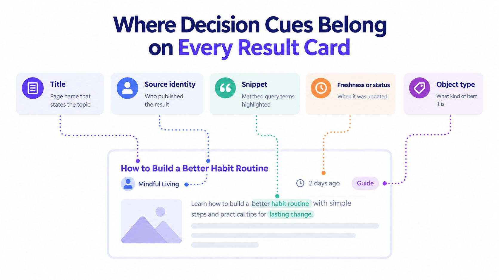 An infographic showing the design components of a search result card including title, source, snippet, freshness, and type.
