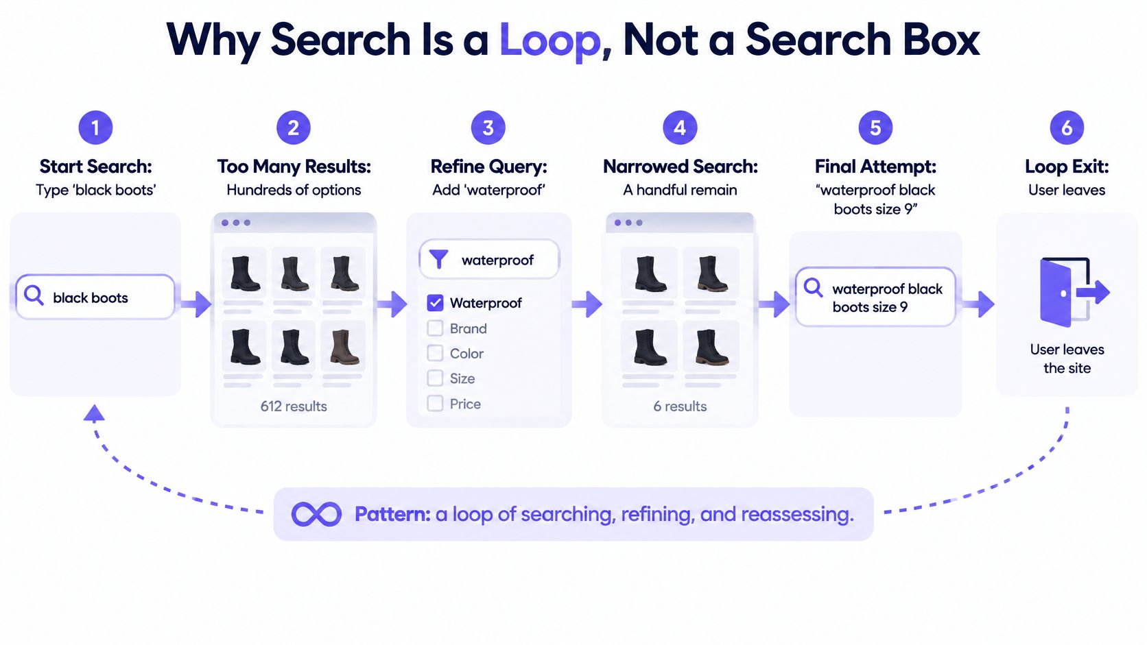 A diagram illustrating the search UX process as a repeating loop of queries, filtering, and refinement.