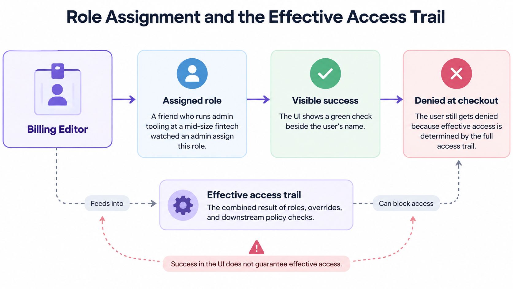 A diagram illustrating how role assignment differs from effective access trails in user permission management systems.