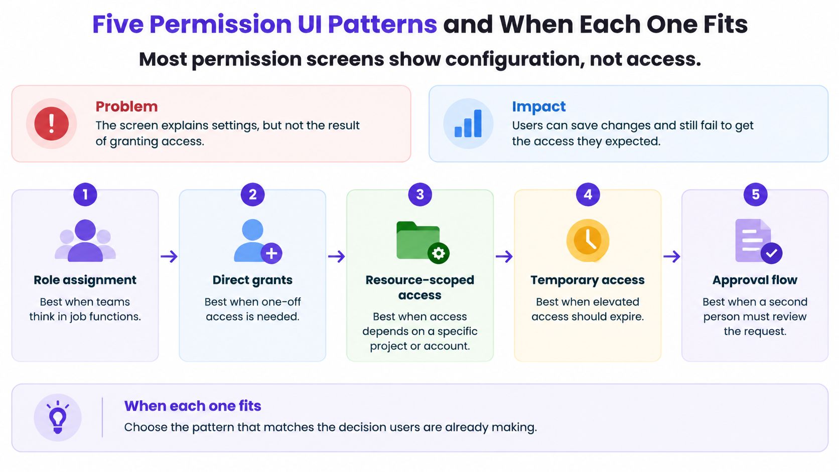 An infographic titled Five Permission UI Patterns illustrating different methods for managing digital user access and permissions.