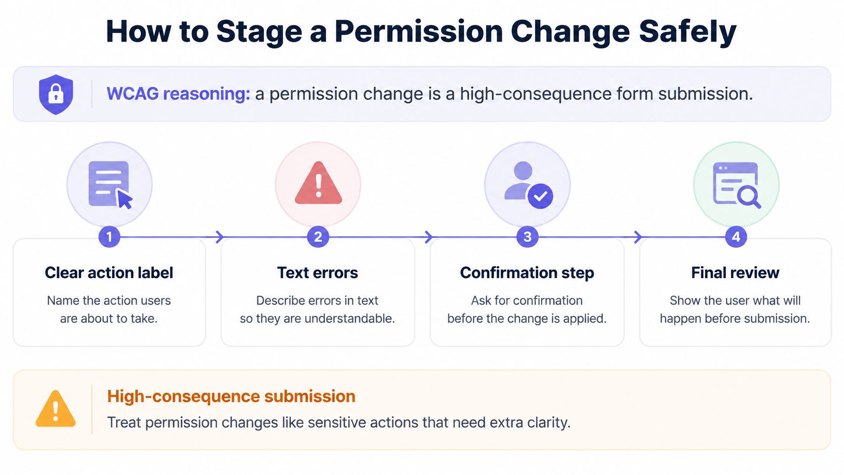 A four-step infographic illustrating best practices for managing high-consequence permission changes in user interface design.