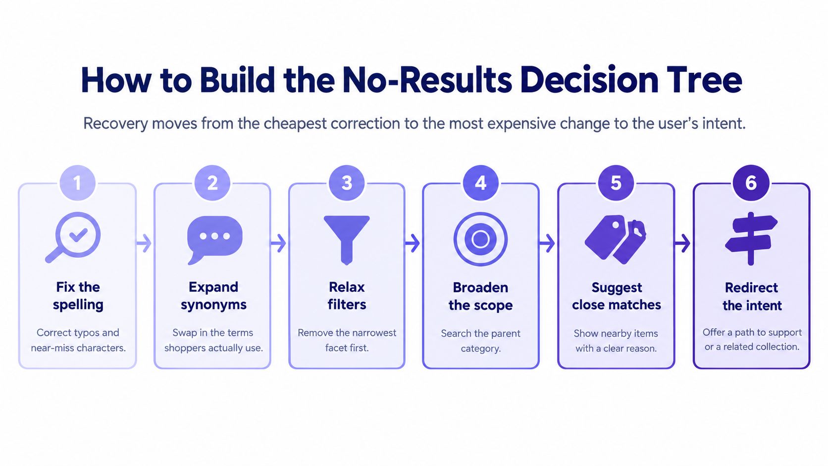 A six-step decision tree diagram explaining strategies to resolve a search no results page in UX design.