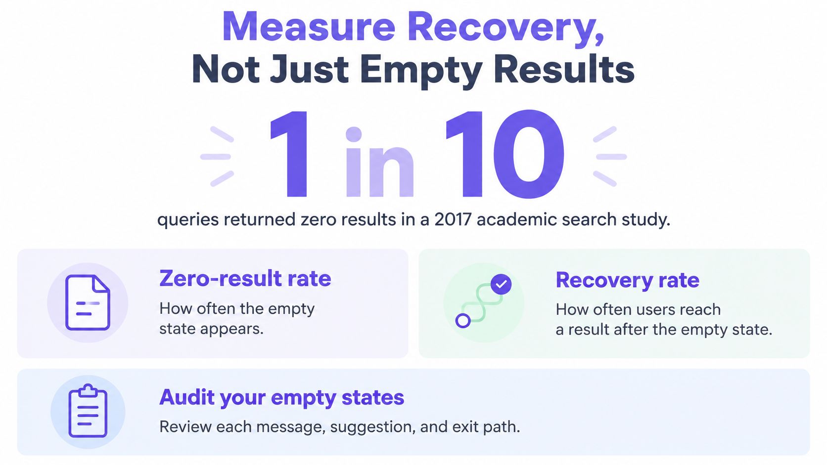 An infographic titled Measure Recovery, Not Just Empty Results, explaining zero-result rates, recovery rates, and auditing search experiences.