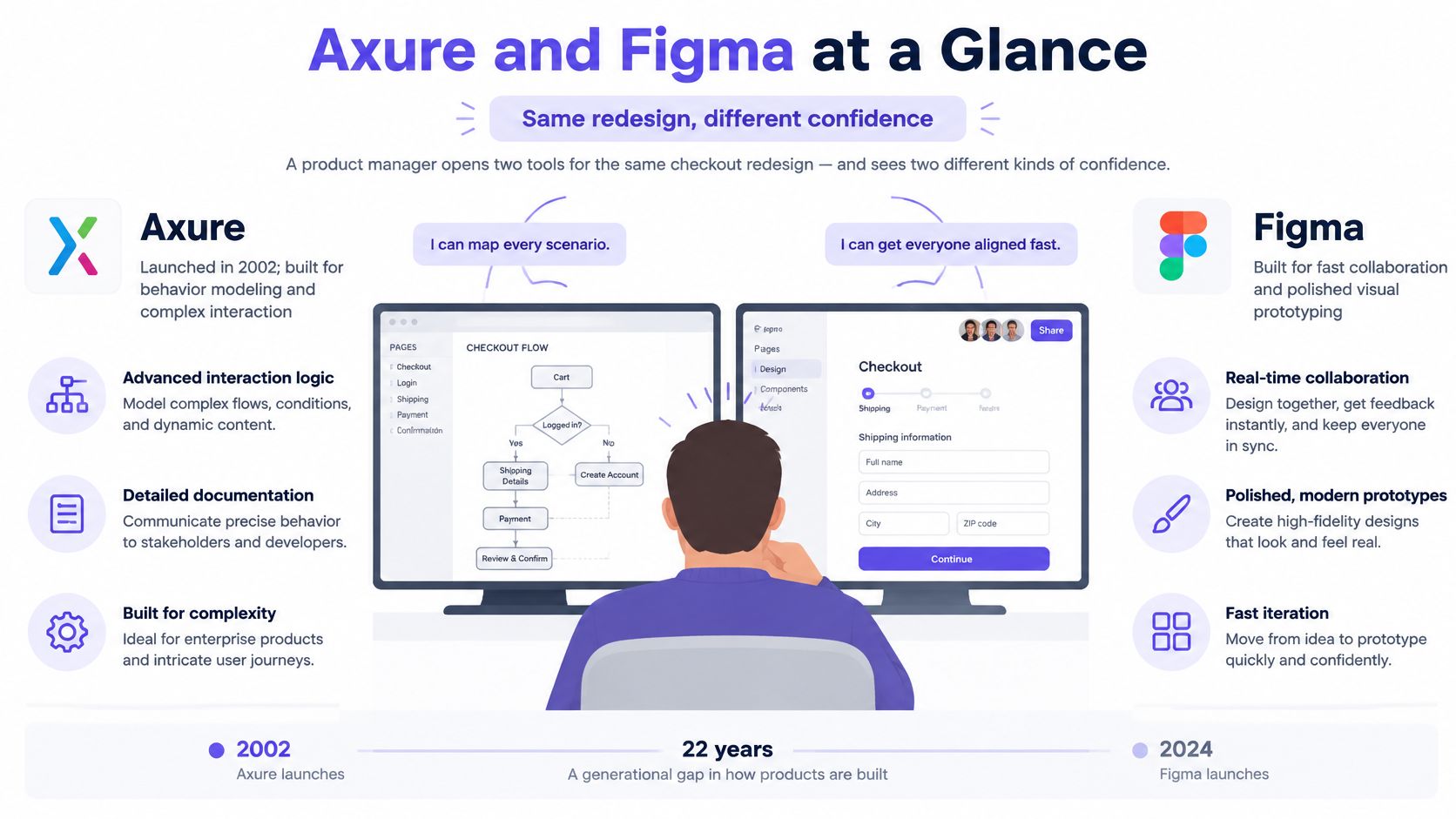 A comparative infographic showing the different focus areas and strengths of Axure and Figma software tools.