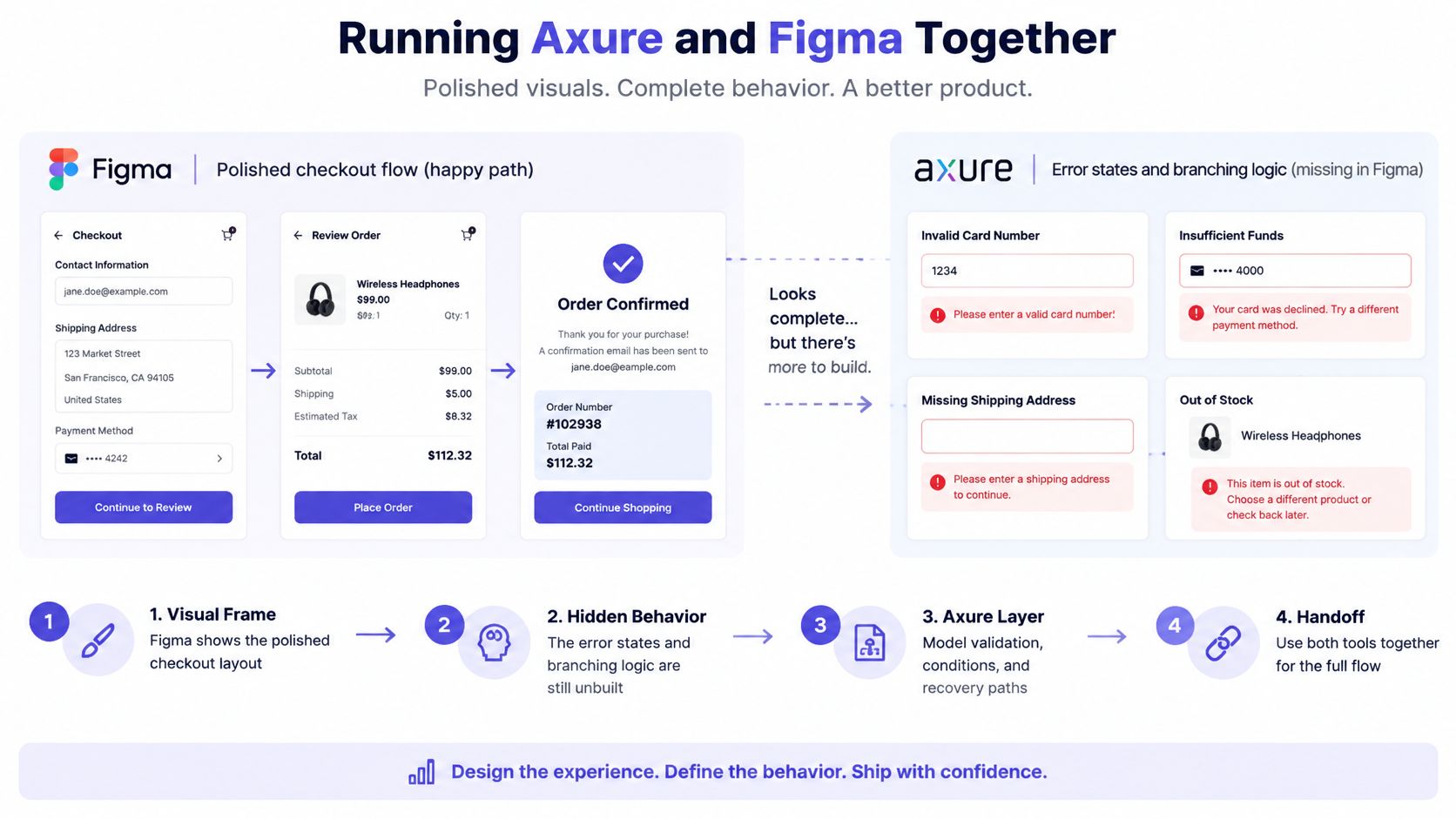 A diagram comparing Figma for visual design and Axure for complex behavior and error state logic.