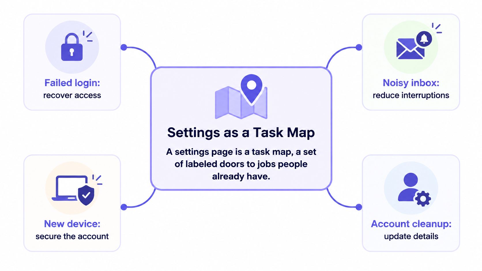 A diagram illustrating a settings page as a task map with user-centered goals like account recovery and security.