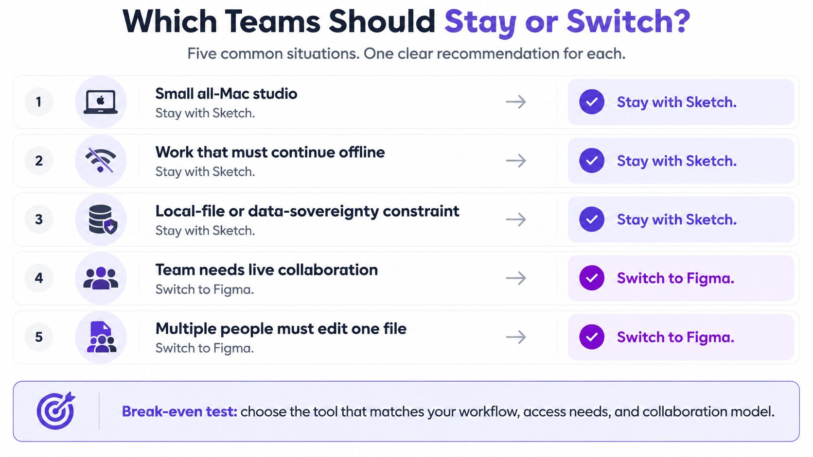 A comparison chart showing five business scenarios recommending whether to use Sketch or Figma for design work.