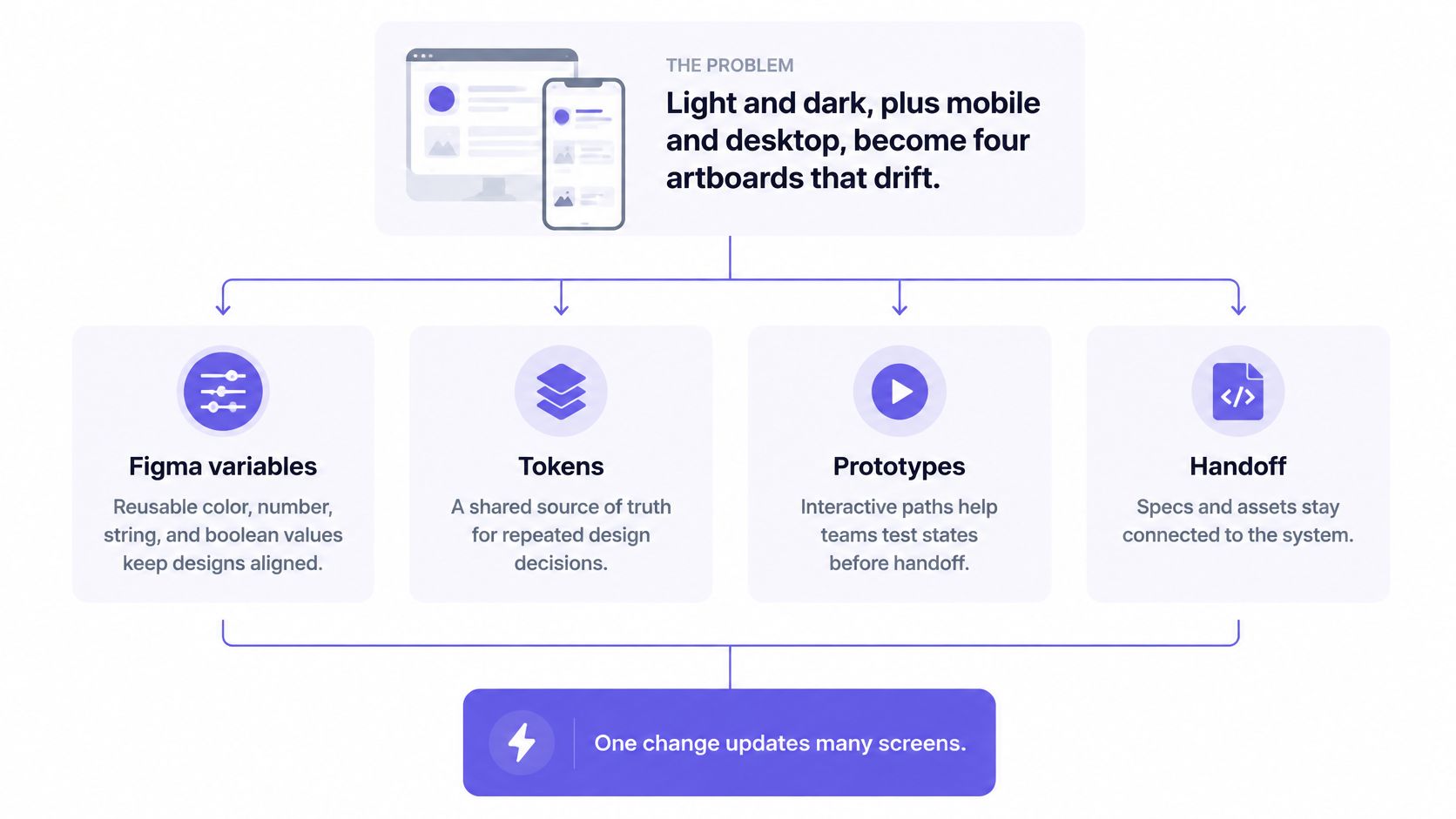 A diagram illustrating how Figma variables, tokens, prototypes, and handoff tools simplify multi-screen design updates.