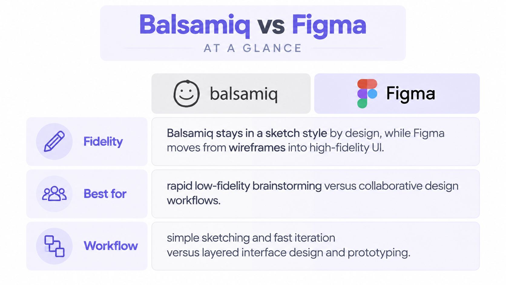 A comparison chart showing the differences between Balsamiq and Figma regarding design fidelity, use cases, and workflows.