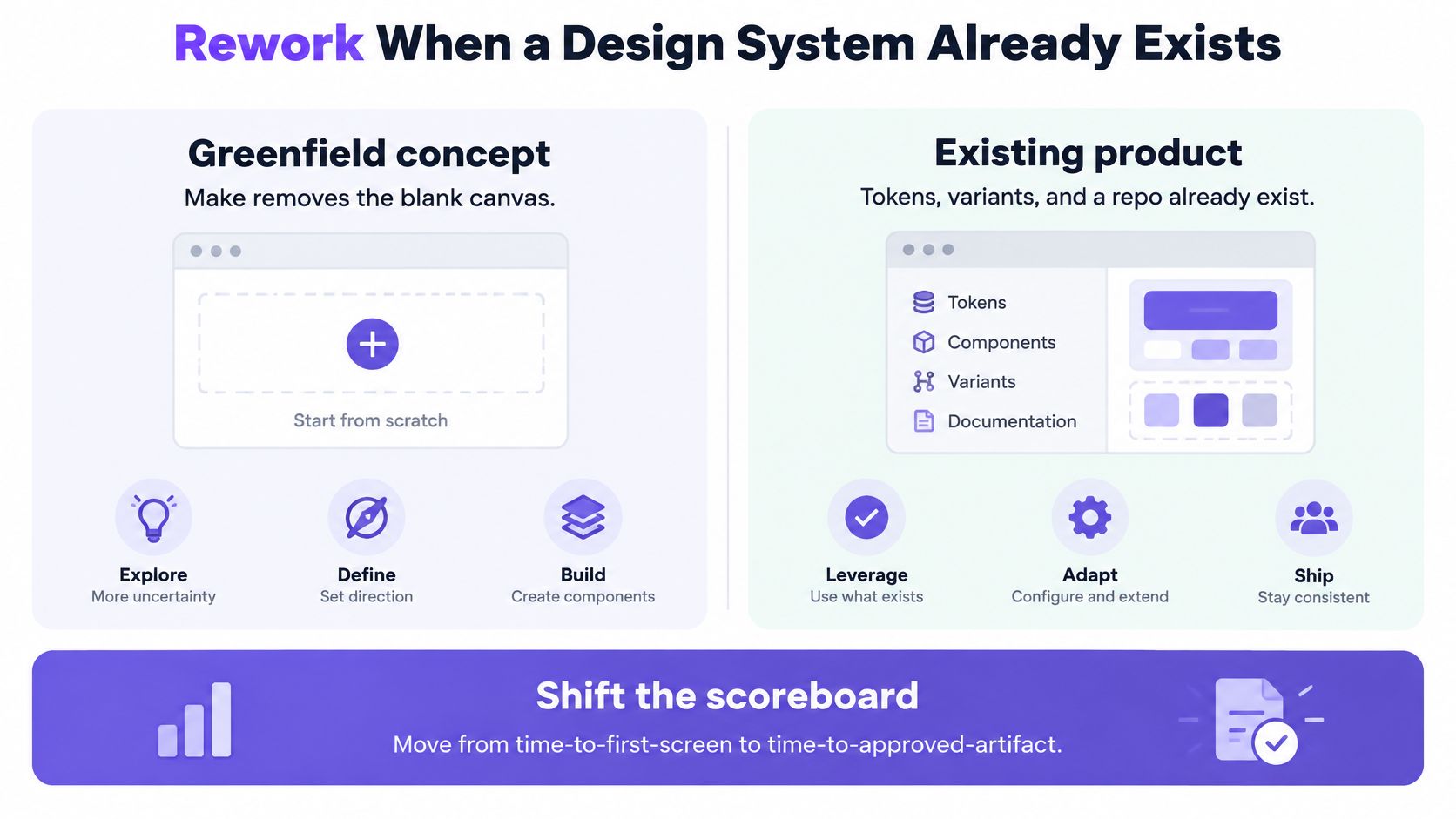 A diagram comparing design workflows for Greenfield concepts versus existing products with a design system.