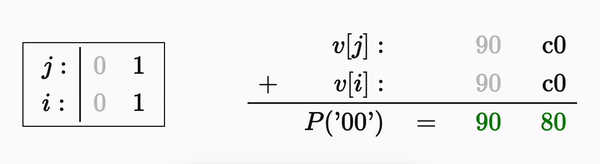 Permutation process for the string '00' (animation)