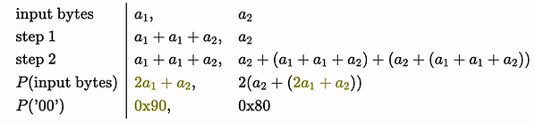 Permutation process for the string '00'