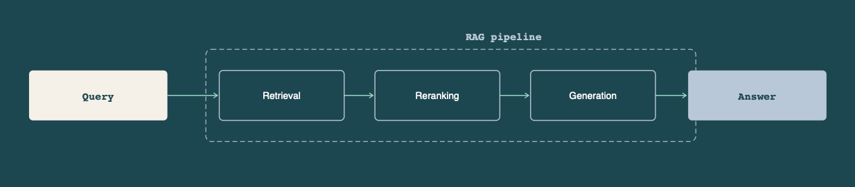 Rag pipline