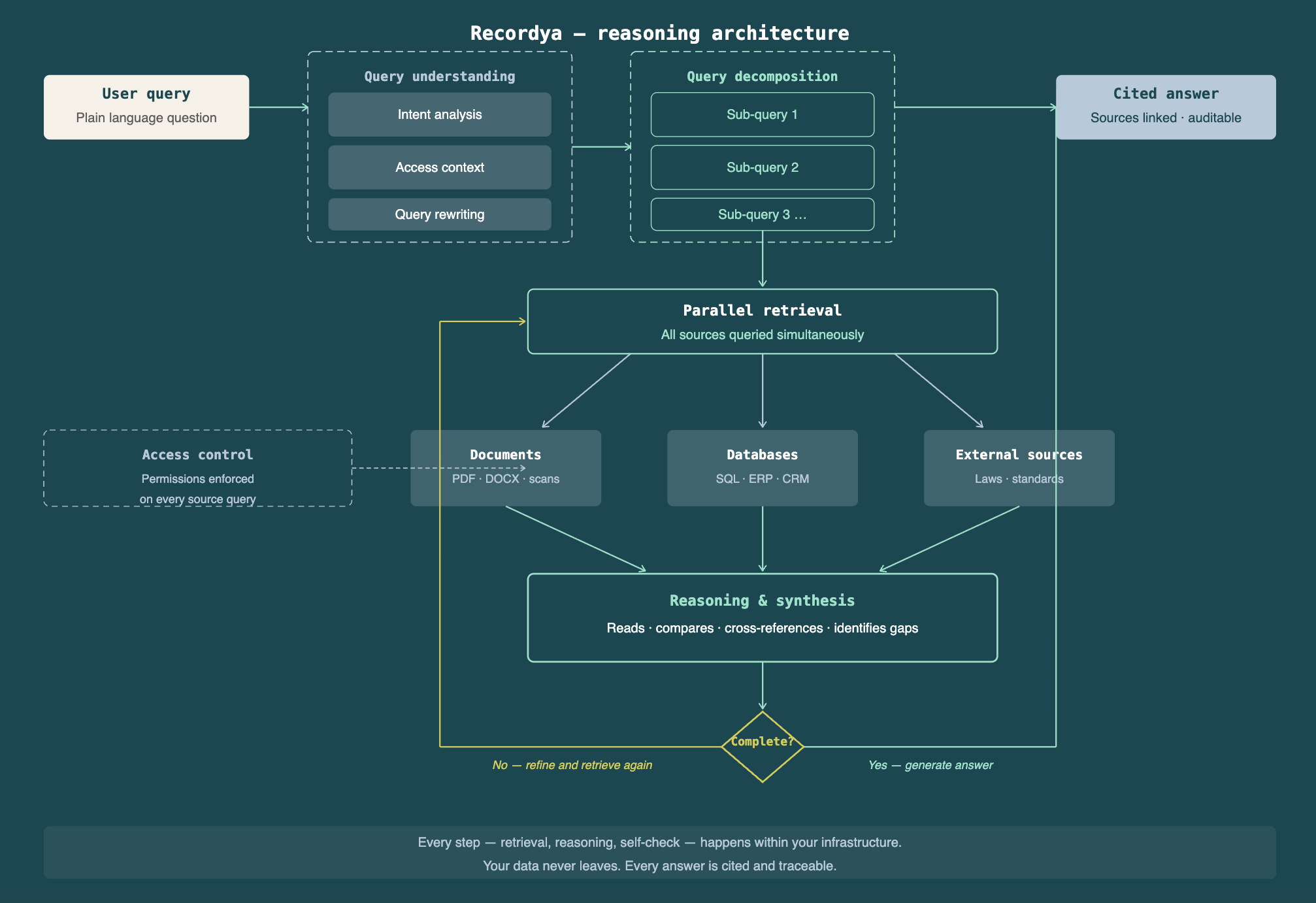 Recordya - reasoning architecture