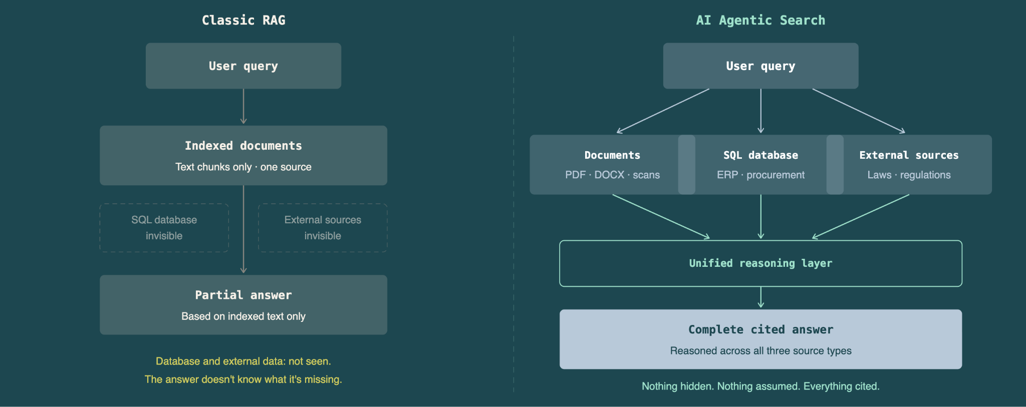 Classic RAG vs AI Agentic Search
