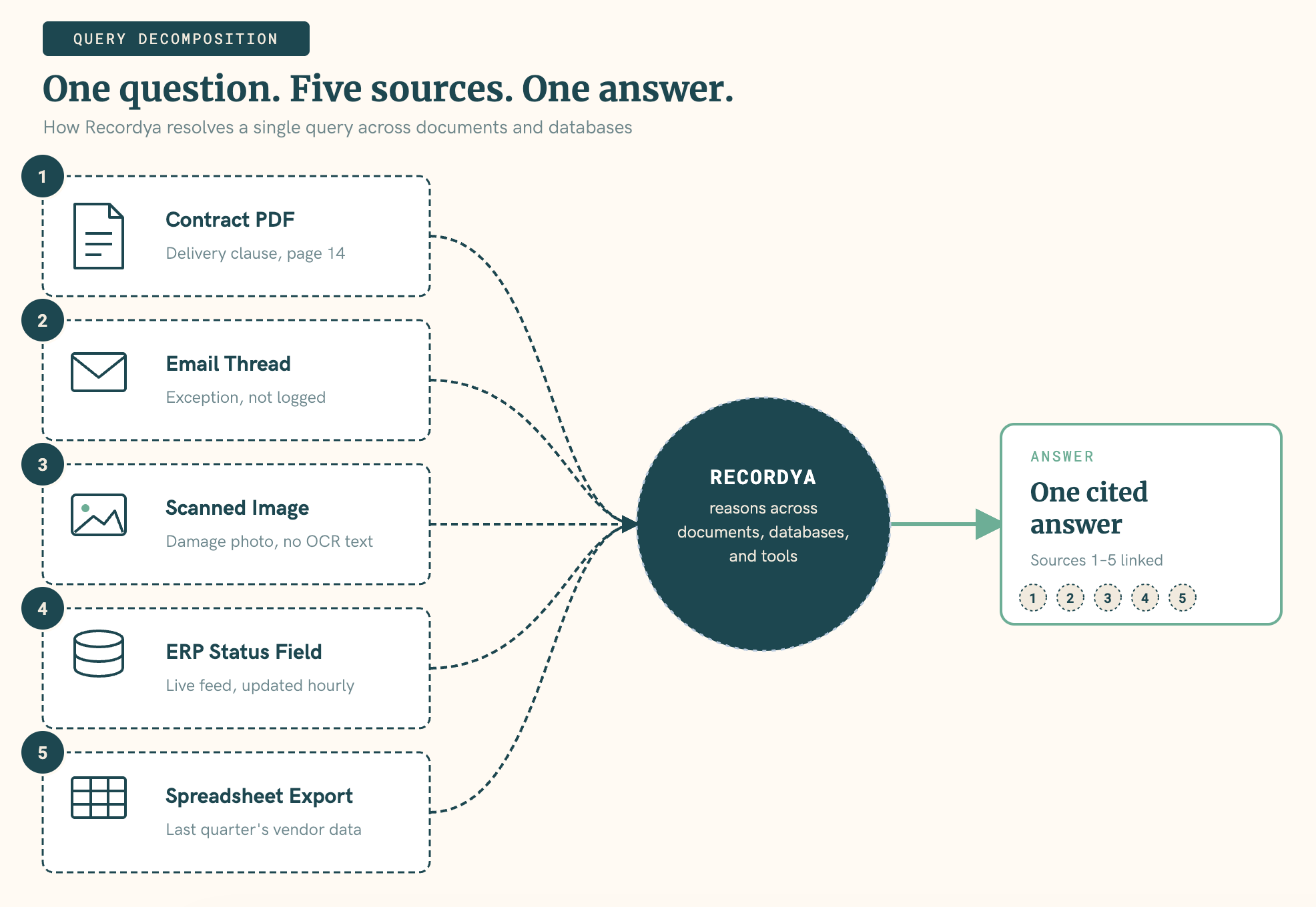 Diagram of Recordya resolving one query across five sources — contract PDF, email thread, scanned image, ERP status field, and spreadsheet export - into a single cited answer