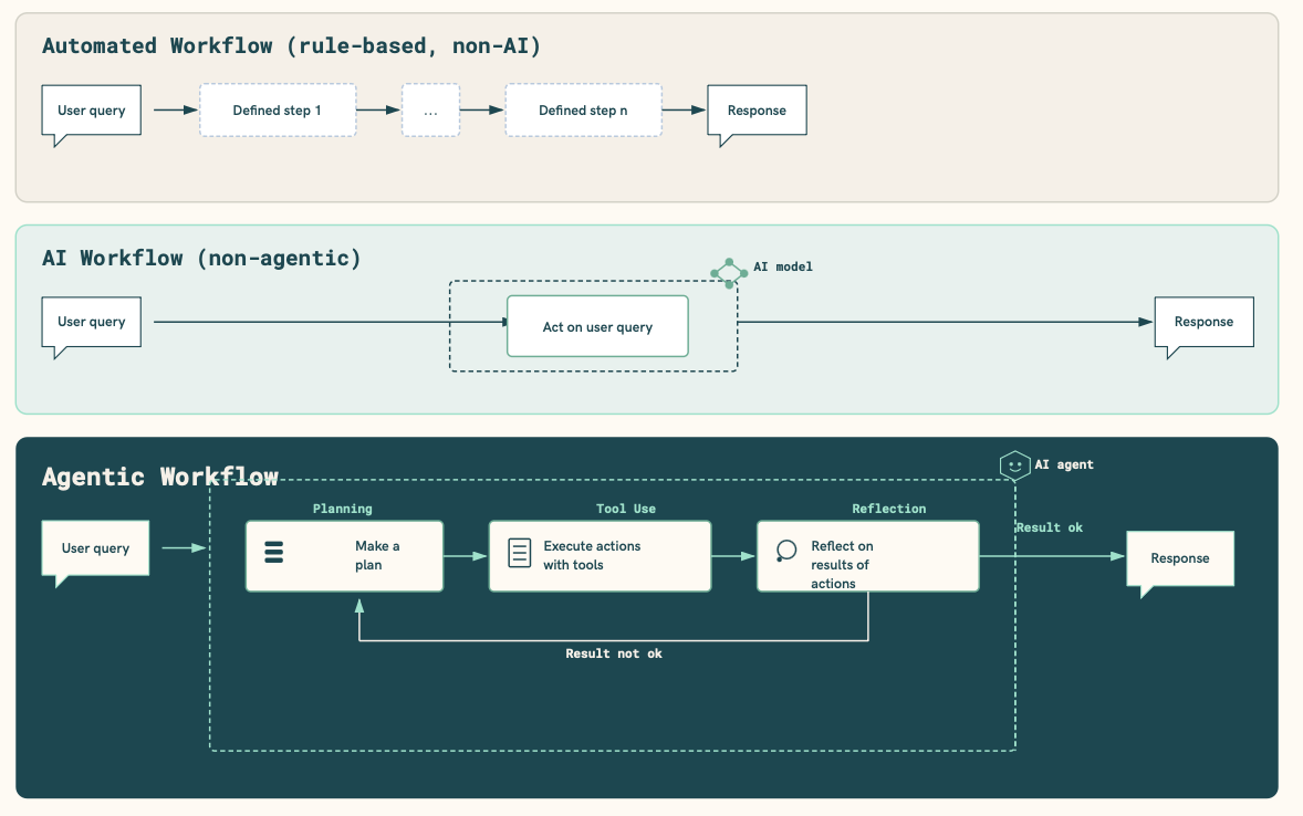 Diagram comparing rule-based automated workflows, non-agentic AI workflows, and agentic AI workflows with planning, tool use, and reflection