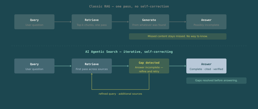 Diagram comparing classic RAG's single retrieve-and-generate pass to agentic AI search's iterative, self-correcting retrieval loop