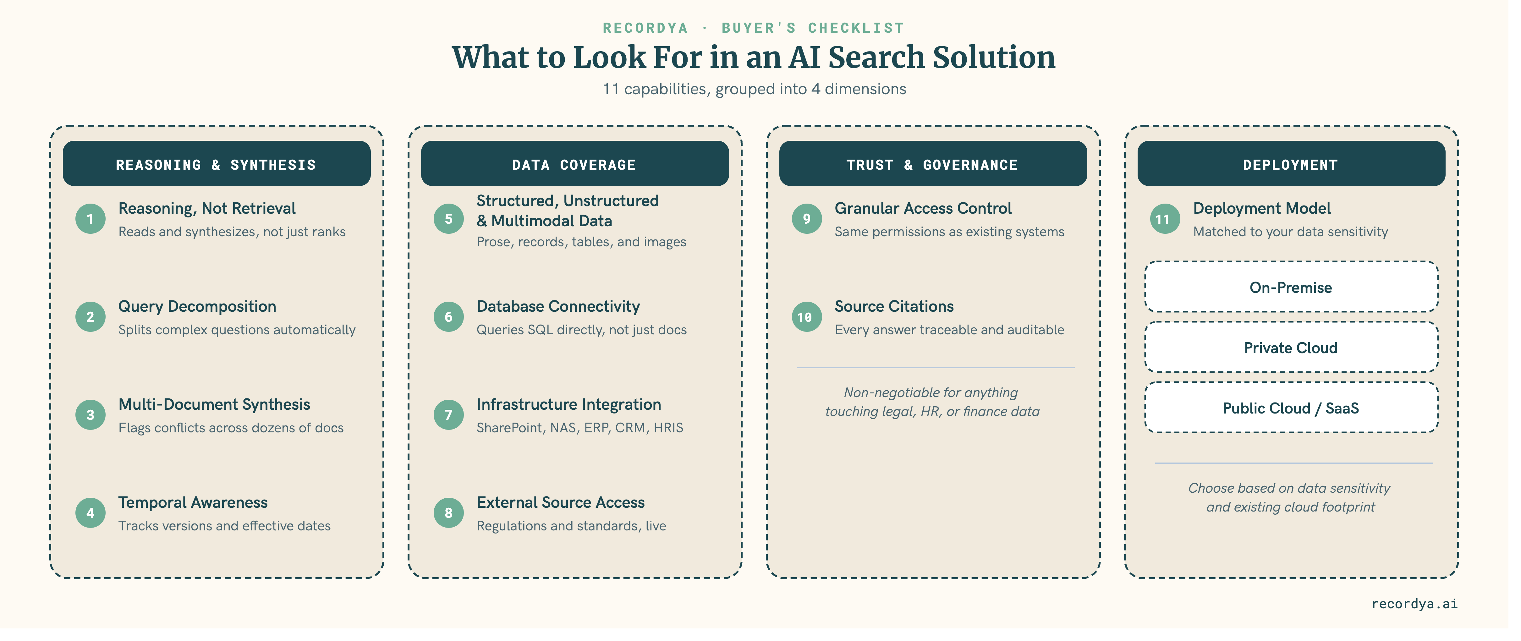 Framework diagram grouping 11 AI search evaluation criteria into reasoning and synthesis, data coverage, trust and governance, and deployment