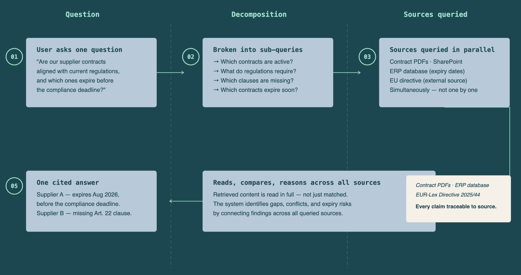 Flow diagram showing an AI agent decomposing one compliance question into sub-queries, searching sources in parallel, and returning one cited answer