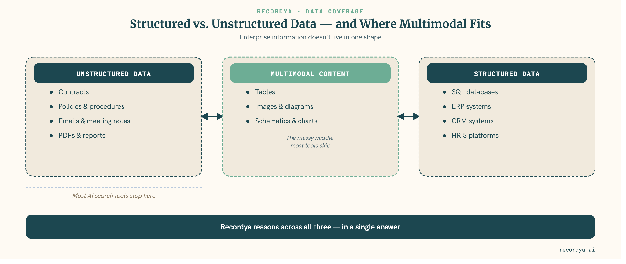 Diagram showing unstructured documents, multimodal content, and structured database records as three data types AI search must reason across