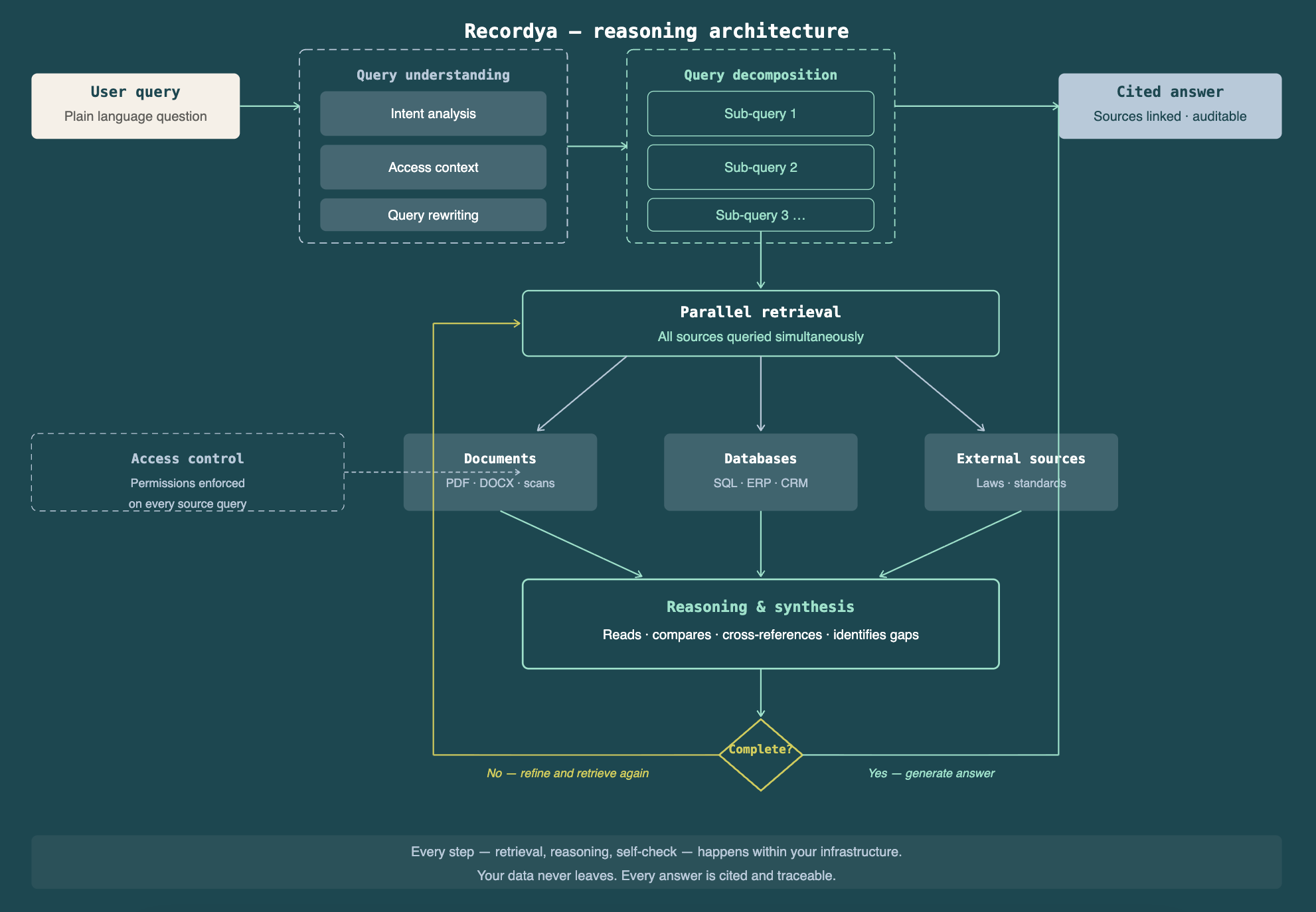 Recordya reasoning architecture diagram showing query understanding, decomposition, parallel retrieval across documents, databases, and external sources, access control, and synthesis into a cited answer