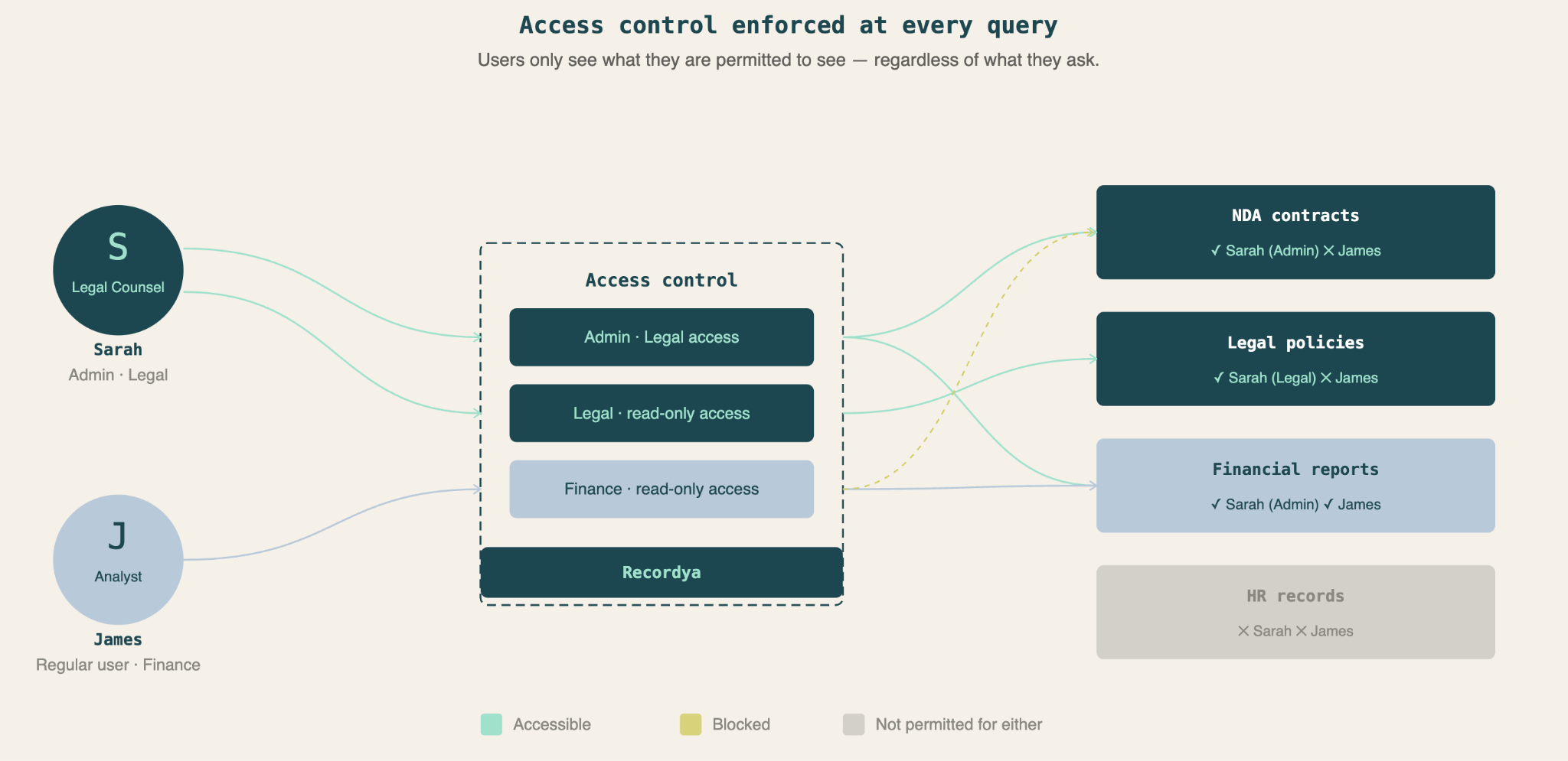 Diagram showing unstructured documents, multimodal content, and structured database records as three data types AI search must reason across
