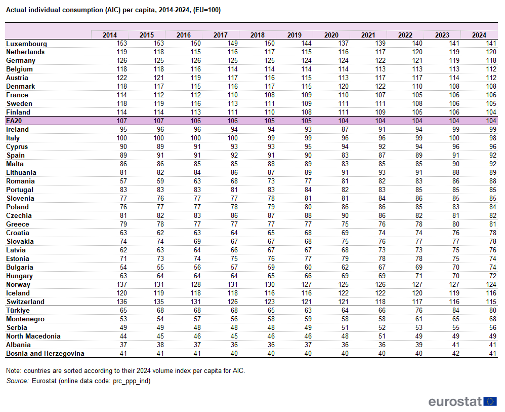 Tabel Eurostat cu date privind Consumul Individual Real (AIC) per capita, în PPS, pentru cele 27 de state membre UE din 2014 până în 2024, comparativ cu media UE (100).