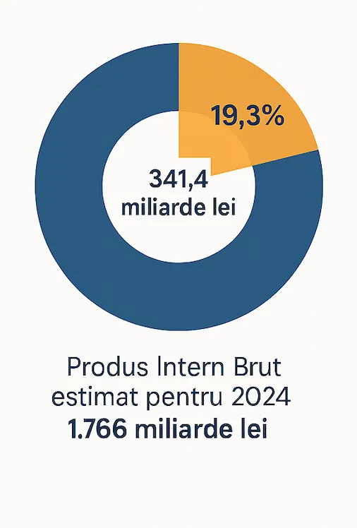 Cele mai mari 25 companii din România. procentul din PIB