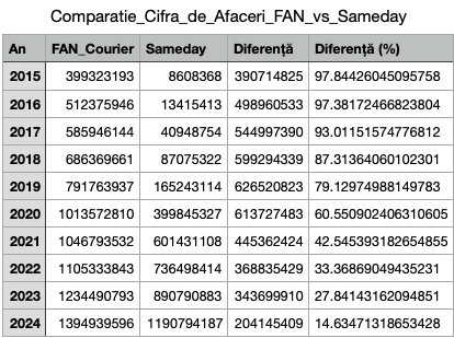 comparație Faan Courier vs Sameday